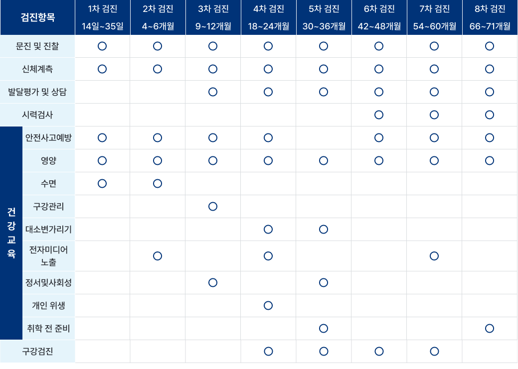영유아 검진 항목표