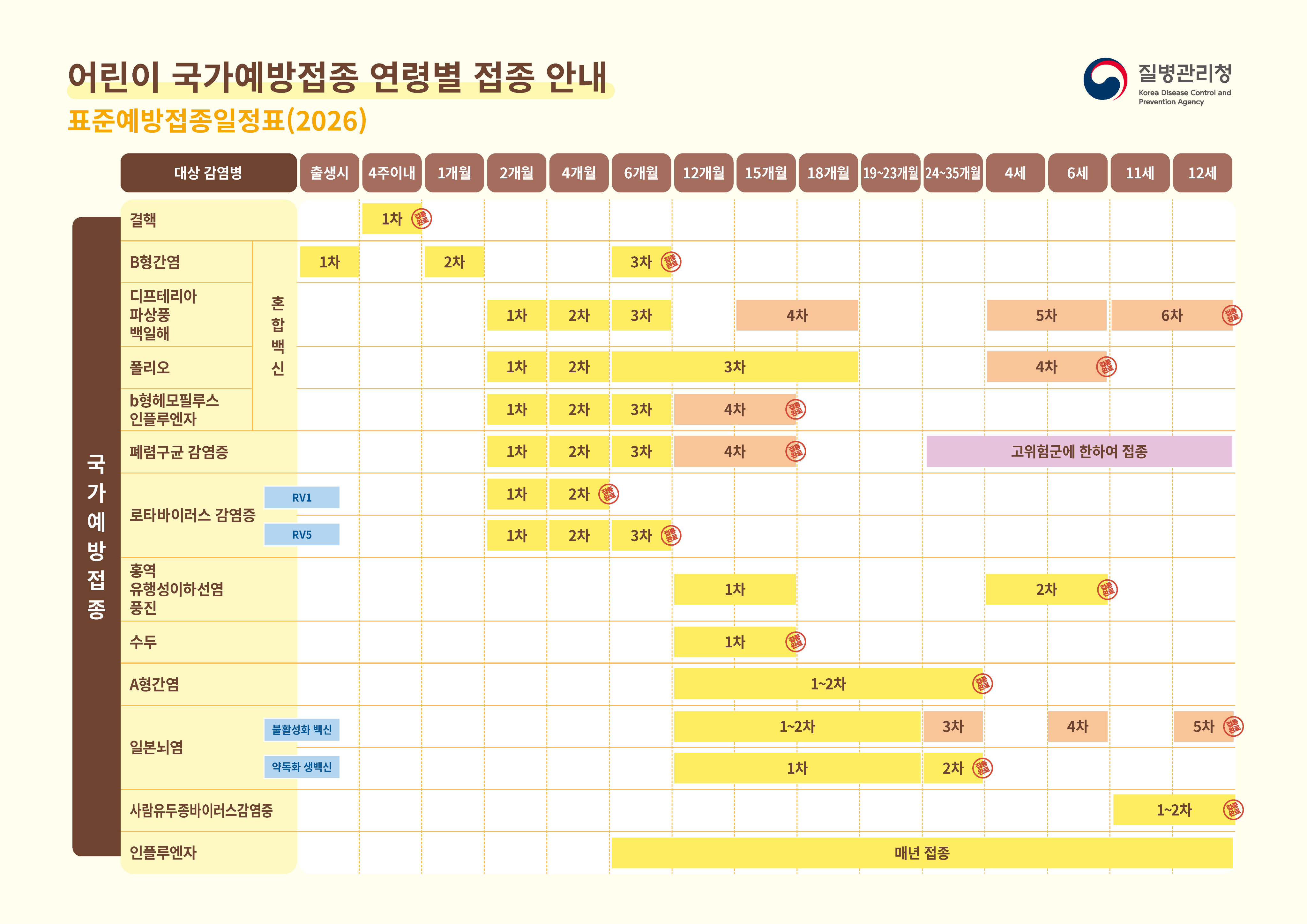 어린이 국가예방접종 연령별 접종 안내